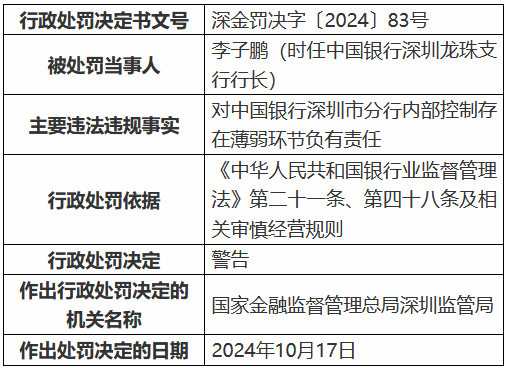 中国银行深圳市分行因内部控制存在薄弱环节被罚40万元 一时任员工被禁业13年  第3张