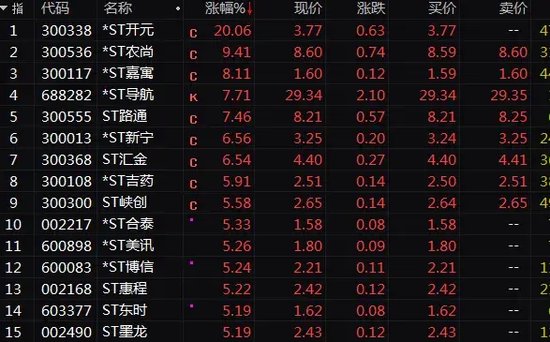 70余股强势封板！A股又一赛道爆发！  第4张