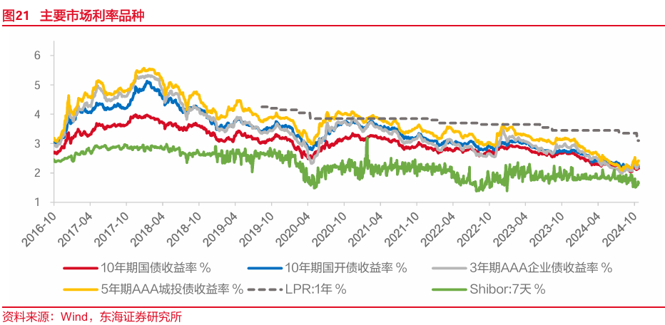 东海研究："特朗普交易"博弈升温，美债利率走高  第9张