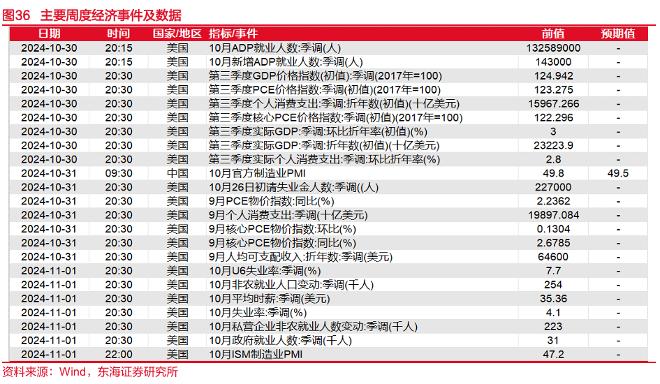 东海研究："特朗普交易"博弈升温，美债利率走高  第15张