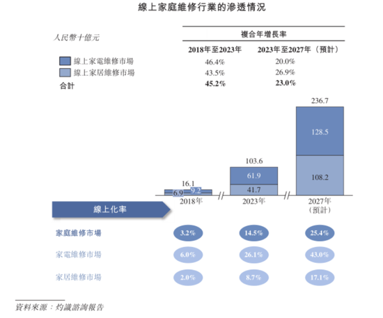 号称国内最大家庭维修平台，抽佣率高达37%，违规上岗频现：游走在合规边缘的啄木鸟维修，冲刺港股IPO！  第8张