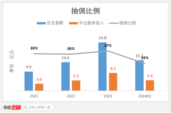 号称国内最大家庭维修平台，抽佣率高达37%，违规上岗频现：游走在合规边缘的啄木鸟维修，冲刺港股IPO！  第12张