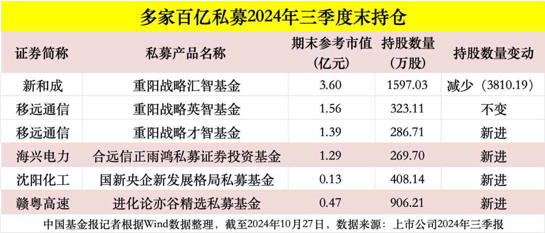 高毅、重阳、宁泉、睿郡、仁桥……百亿私募三季报调仓换股曝光！  第2张