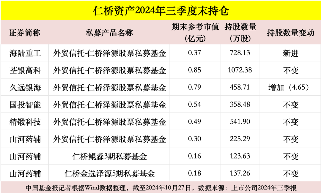 高毅、重阳、宁泉、睿郡、仁桥……百亿私募三季报调仓换股曝光！  第4张