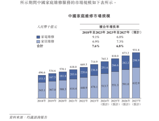 号称国内最大家庭维修平台，抽佣率高达37%，违规上岗频现：游走在合规边缘的啄木鸟维修，冲刺港股IPO！  第7张