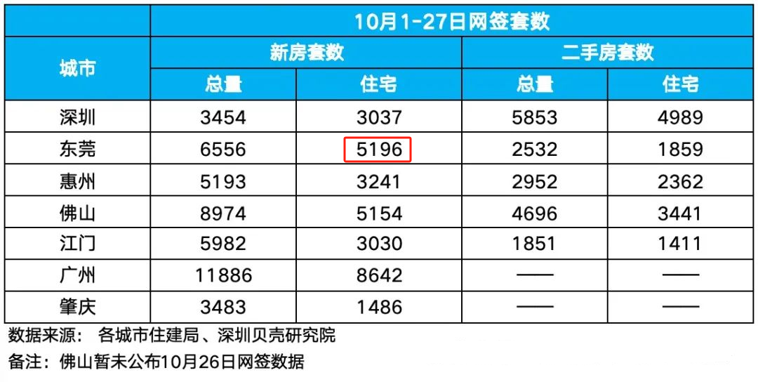 冲破5000套！再创新高！东莞新房卖这么猛？  第1张