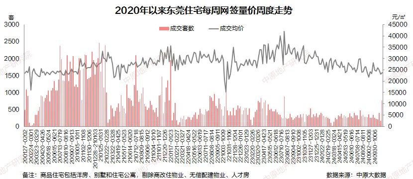 冲破5000套！再创新高！东莞新房卖这么猛？  第3张