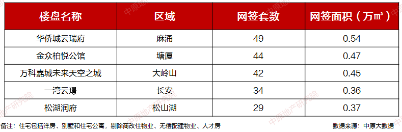 冲破5000套！再创新高！东莞新房卖这么猛？  第4张