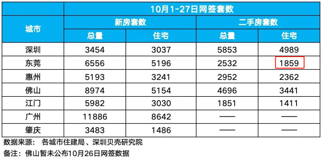 冲破5000套！再创新高！东莞新房卖这么猛？  第7张