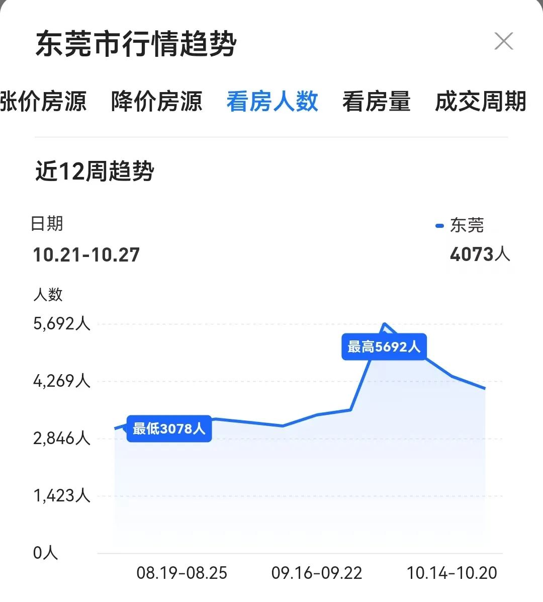 冲破5000套！再创新高！东莞新房卖这么猛？  第8张