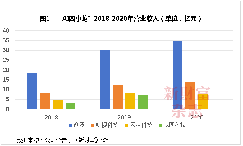 商汤十年：69亿股股权归属尘埃落定，公司控制权生变？合计募资超400亿，手握5.4万块GPU瞄准大模型  第1张