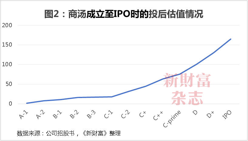 商汤十年：69亿股股权归属尘埃落定，公司控制权生变？合计募资超400亿，手握5.4万块GPU瞄准大模型  第2张