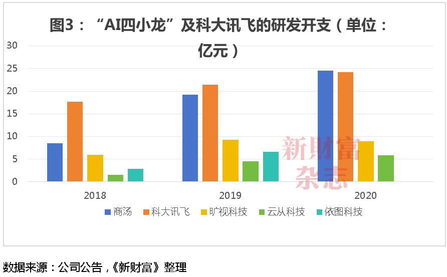 商汤十年：69亿股股权归属尘埃落定，公司控制权生变？合计募资超400亿，手握5.4万块GPU瞄准大模型  第3张