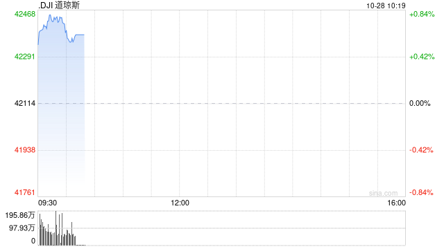 早盘：美股继续上扬 道指涨逾300点  第1张