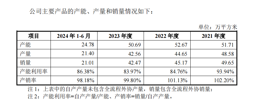 强达电路IPO:产能利用率下降仍扩产 业绩增速放缓  第2张