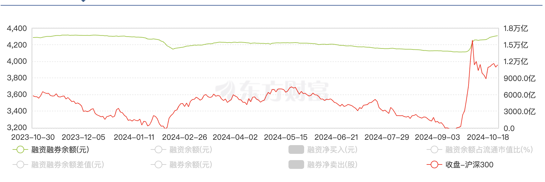 北向资金成交量、融资余额创新高，A股能否突破？  第1张