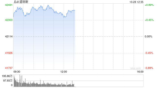 早盘：美股继续上扬 道指涨逾300点  第1张