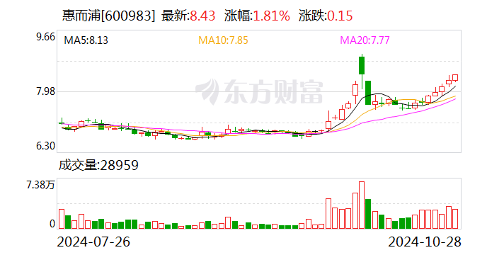 惠而浦：11月5日将举行2024年第三季度业绩说明会  第1张