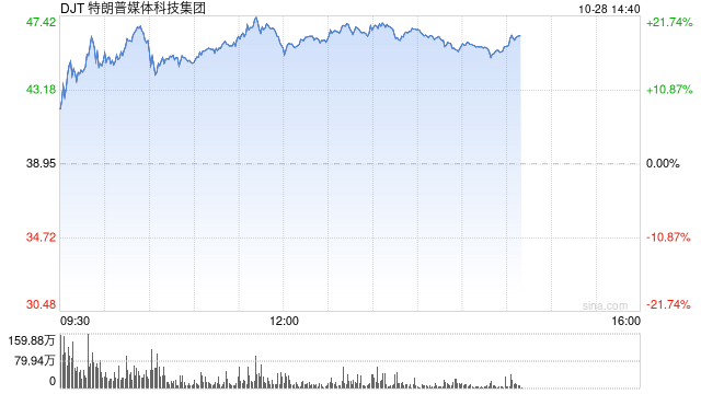 特朗普的媒体公司从9月低点暴涨272%：押注上升引散户热捧