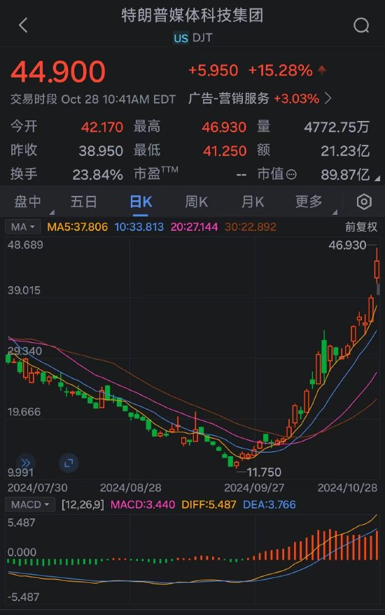 特朗普的媒体公司从9月低点暴涨272%：押注上升引散户热捧  第2张