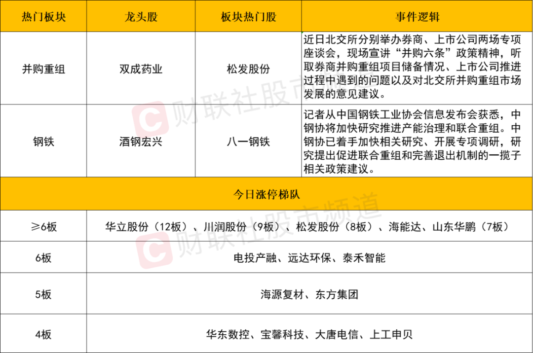 晚报| 重磅文件发布！并购重组概念再掀涨停潮！华为Mate 70系列零部件已开始供货！10月28日影响市场重磅消息汇总  第4张