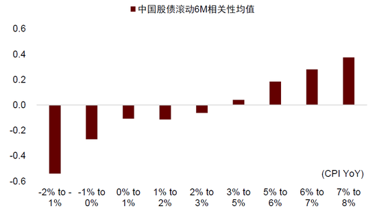 中金：中外资产相关性明显降低  第4张