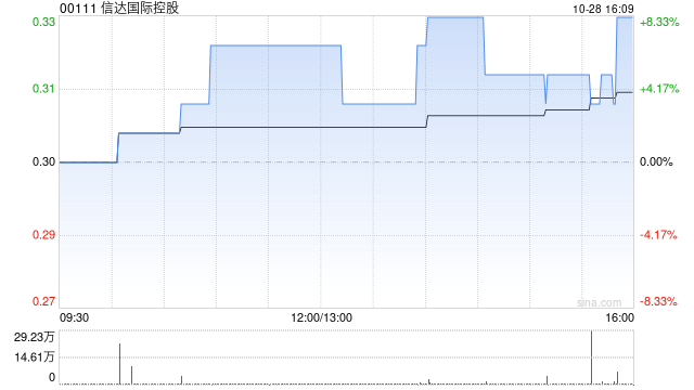 信达国际控股拟870万元出售信达领先的50%股权  第1张