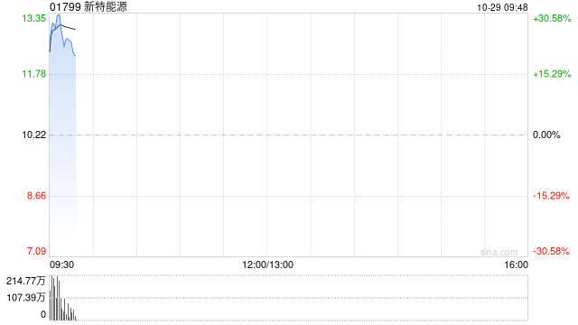 光伏股早盘全线高开 新特能源涨超27%信义光能涨超17%  第1张