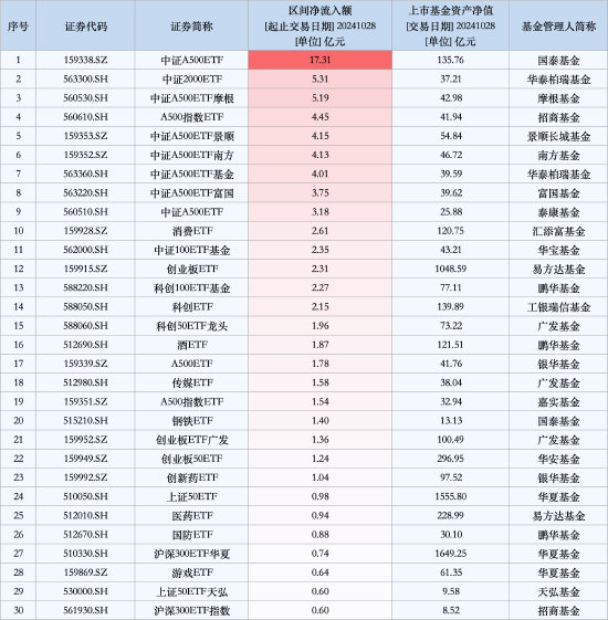 最受青睐ETF：10月28日中证A500ETF获净申购17.31亿元，中证2000ETF获净申购5.31亿元（名单）  第1张