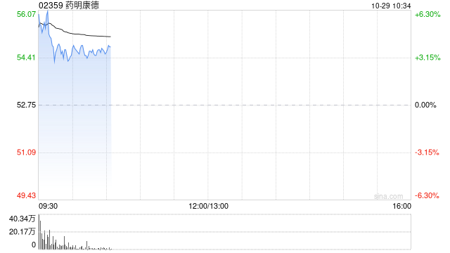 药明康德早盘涨超4% 前三季度营业收入达277.02亿元  第1张