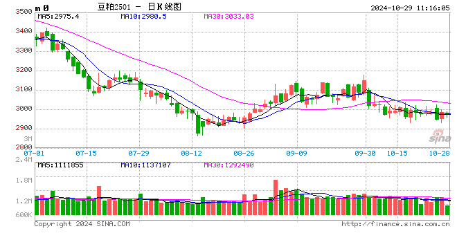光大期货：10月29日农产品日报  第2张