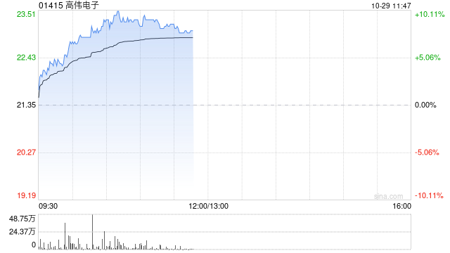 苹果概念股继续走高 高伟电子涨超8%舜宇光学科技涨超5%