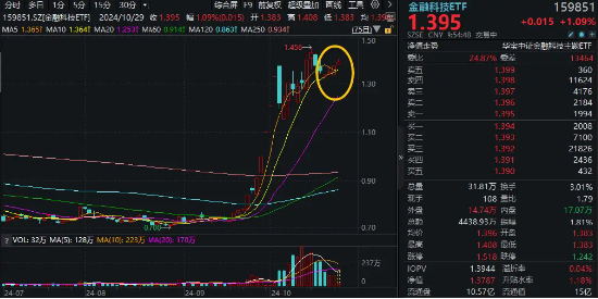 恒银科技、中科金财强势封板！金融科技ETF（159851）逆市涨1%冲击四连阳，机构：计算机或成最有弹性的方向  第1张