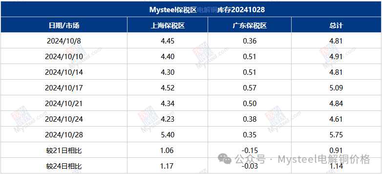 Mysteel数据：国内市场电解铜库存统计  第4张