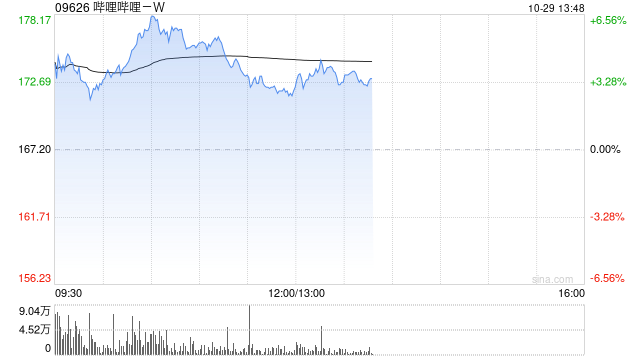 哔哩哔哩-W早盘涨超5% 美银证券重申“买入”评级