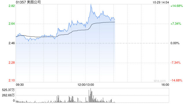 美图公司早盘涨近8% 美图奇想大模型图像生成能力再度升级  第1张