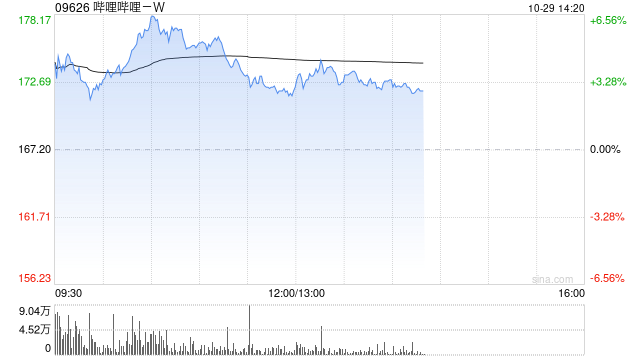 哔哩哔哩-W早盘涨超5% 美银证券重申“买入”评级