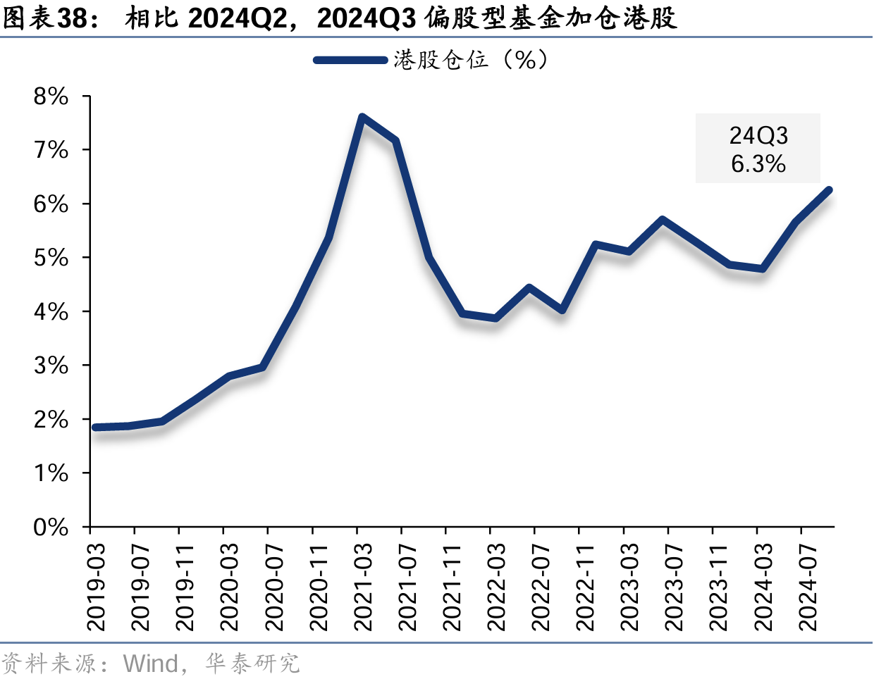 基金三季度港股仓位持续回升 机构称四季度或值得关注  第1张