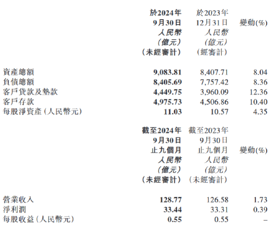 天津银行：前三季度实现净利润33.44亿元 同比增长0.39%