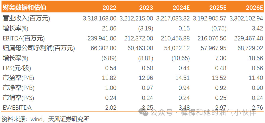 【天风能源】中国石化：Q3业绩受油价单边下行影响，承压明显  第1张