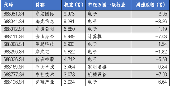 华安基金科创板ETF周报：多只科创类ETF降费 科创50指数上周涨1.28%  第4张