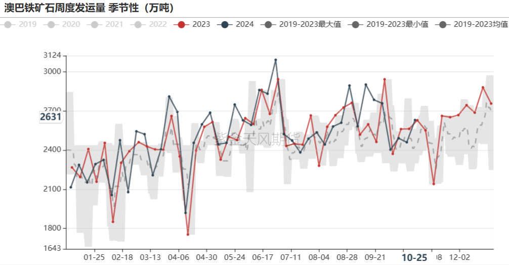 铁矿：铁水短期见顶，无明显减量预期  第24张