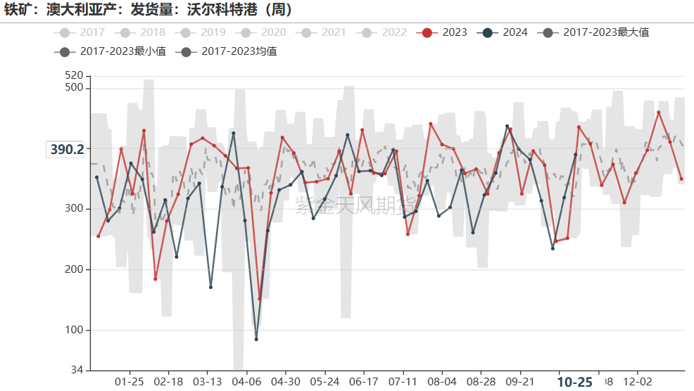 铁矿：铁水短期见顶，无明显减量预期  第39张