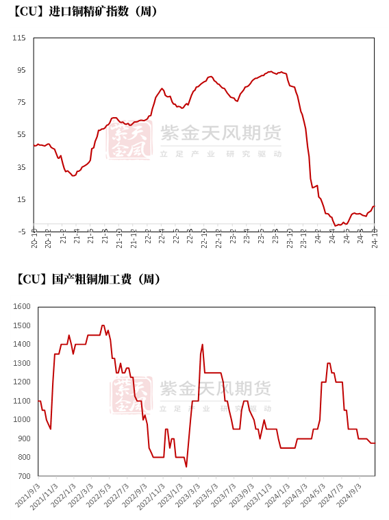 铜：定价权的拉锯  第4张