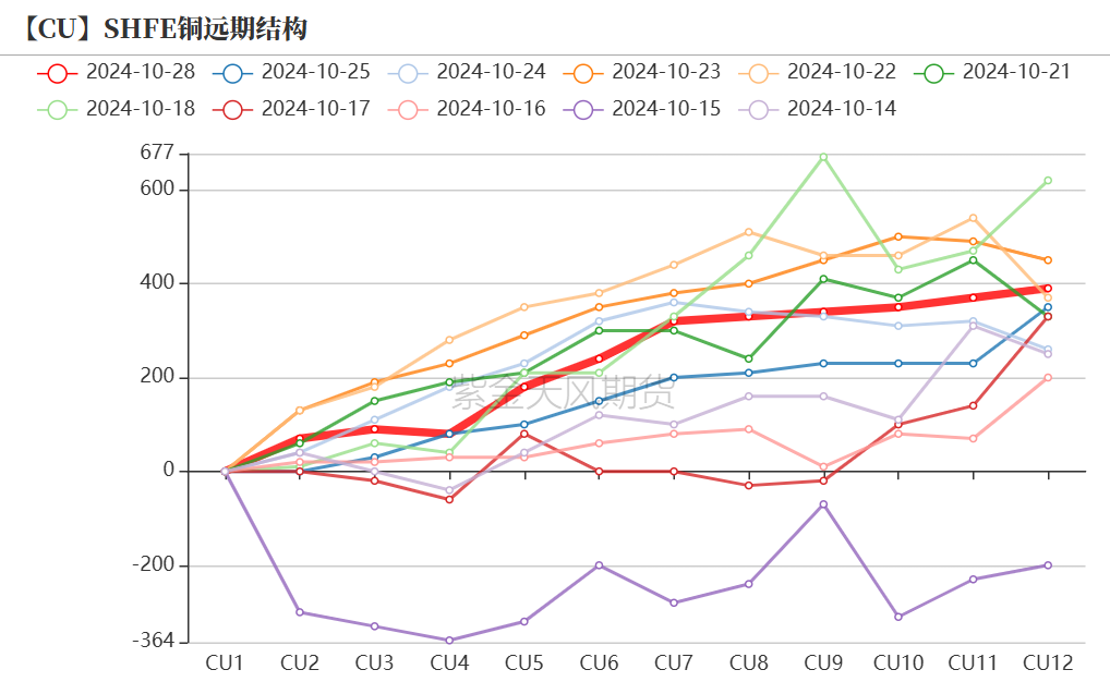 铜：定价权的拉锯  第7张