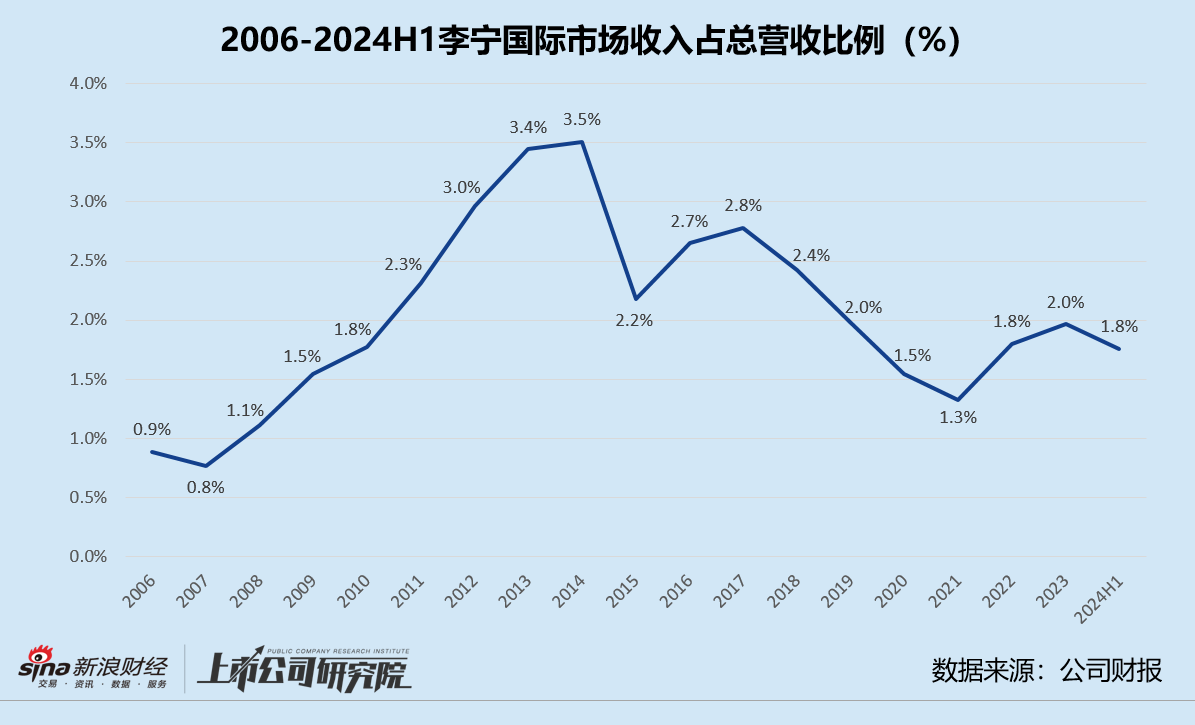 李宁借力红杉中国出海：多次布局国际市场屡战屡败 增收不增利市值一度暴跌87.6%  第1张