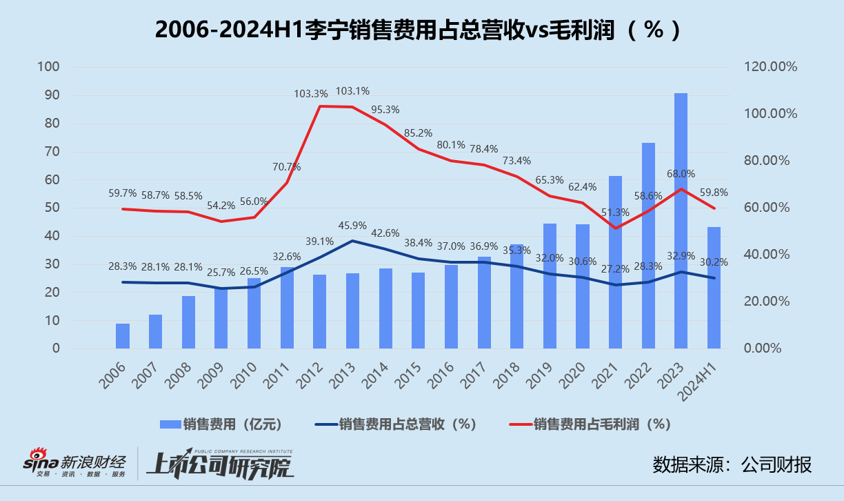 李宁借力红杉中国出海：多次布局国际市场屡战屡败 增收不增利市值一度暴跌87.6%  第2张