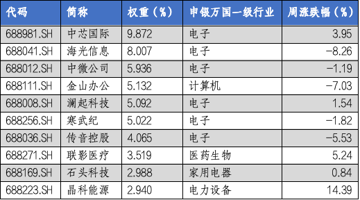 华安基金科创板ETF周报：多只科创类ETF降费 科创50指数上周涨1.28%  第2张