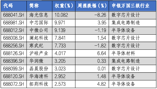 华安基金科创板ETF周报：多只科创类ETF降费 科创50指数上周涨1.28%  第3张