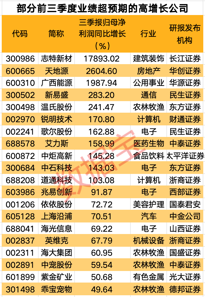 干货！三季报业绩超预期+全年业绩大幅上调股，仅14只  第1张